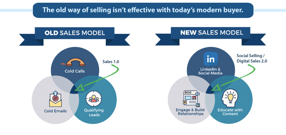 How To Generate Leads From Social Media