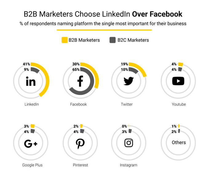 How To Generate Leads From Social Media