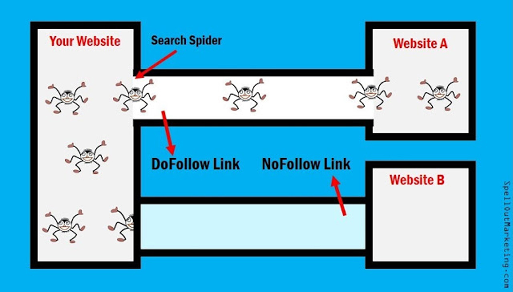 What is DoFollow and NoFollow in SEO? Explained 15 What is DoFollow and NoFollow in SEO